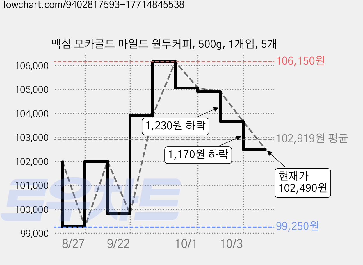 맥심 모카골드 마일드 원두커피, 500g, 1개입, 5개 가격 변동 차트, 현재가 102,490원, 관측 최저가 99,250원
