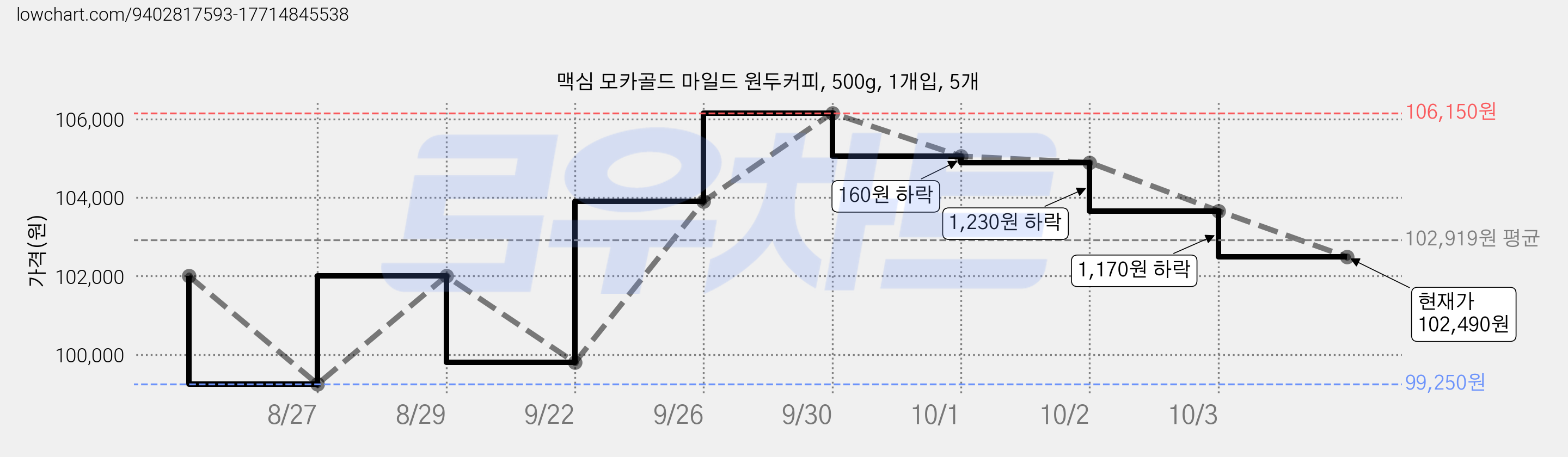 맥심 모카골드 마일드 원두커피, 500g, 1개입, 5개 가격 변동 차트, 현재가 102,490원, 관측 최저가 99,250원