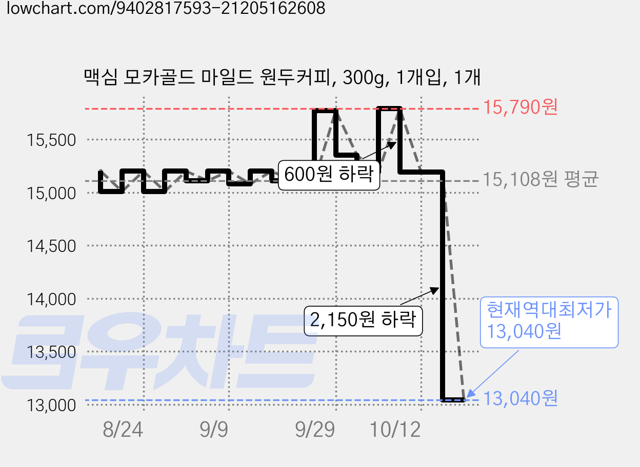 맥심 모카골드 마일드 원두커피, 300g, 1개입, 1개 가격 변동 차트, 현재가 13,040원, 역대최저가
