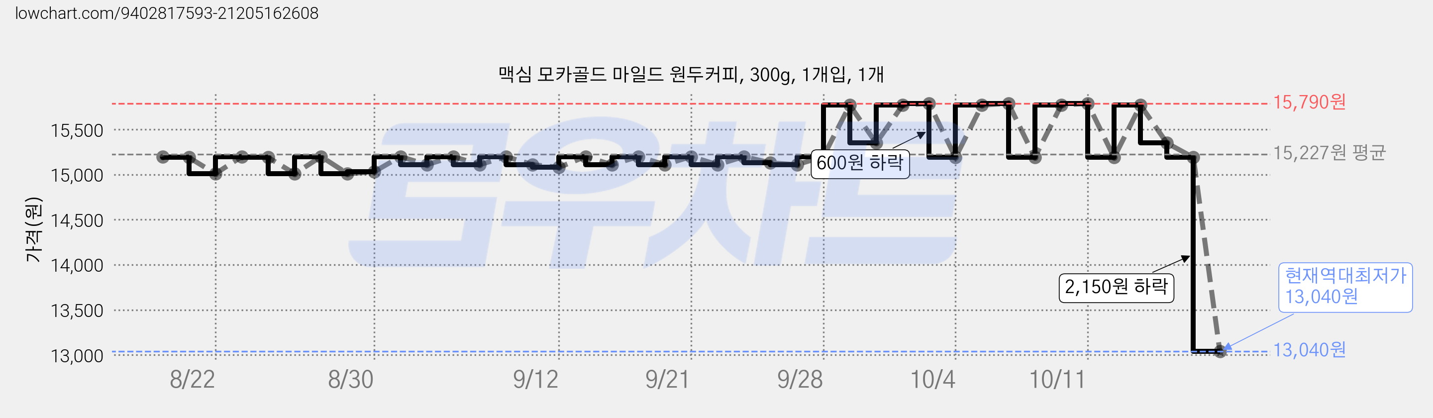 맥심 모카골드 마일드 원두커피, 300g, 1개입, 1개 가격 변동 차트, 현재가 13,040원, 역대최저가