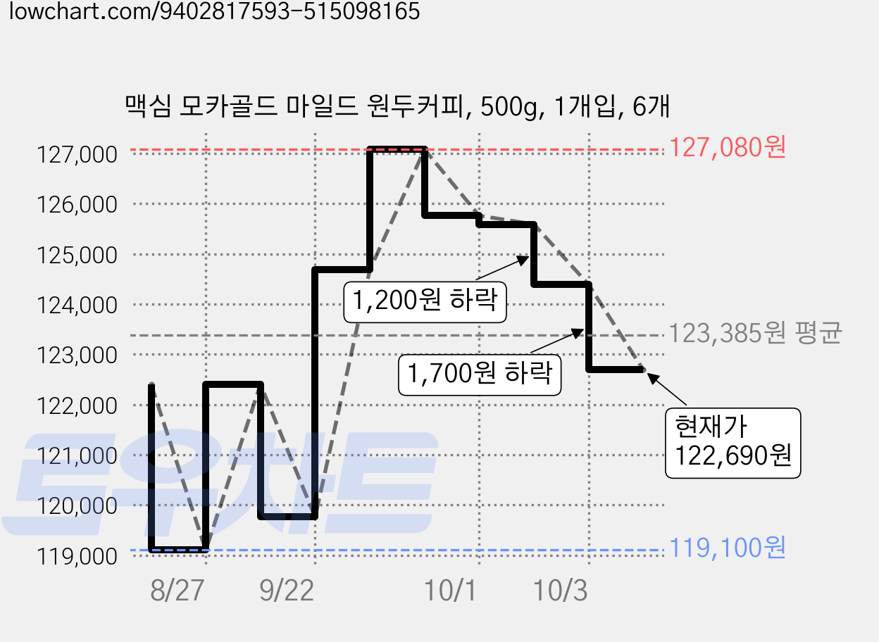 맥심 모카골드 마일드 원두커피, 500g, 1개입, 6개 가격 변동 차트, 현재가 122,690원, 관측 최저가 119,100원