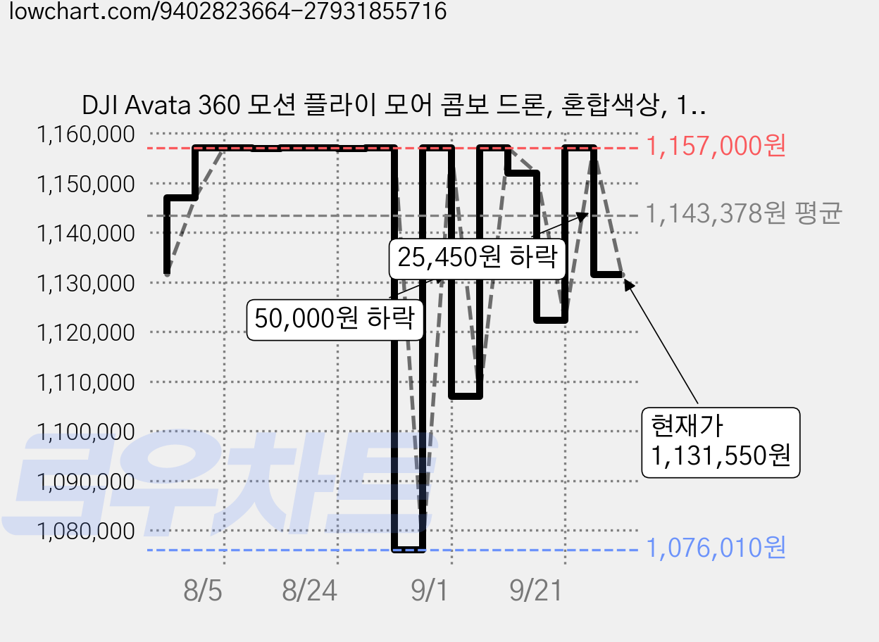 DJI Avata 360 모션 플라이 모어 콤보 드론, 혼합색상, 1개 가격 변동 차트, 현재가 1,131,550원, 관측 최저가 1,076,010원