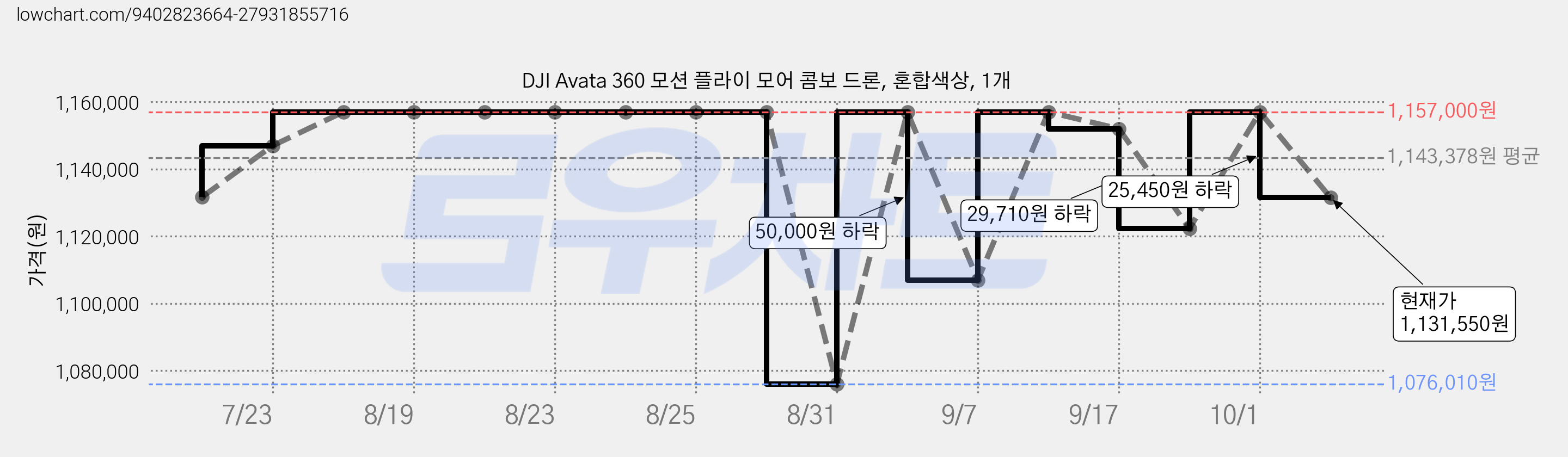 DJI Avata 360 모션 플라이 모어 콤보 드론, 혼합색상, 1개 가격 변동 차트, 현재가 1,131,550원, 관측 최저가 1,076,010원