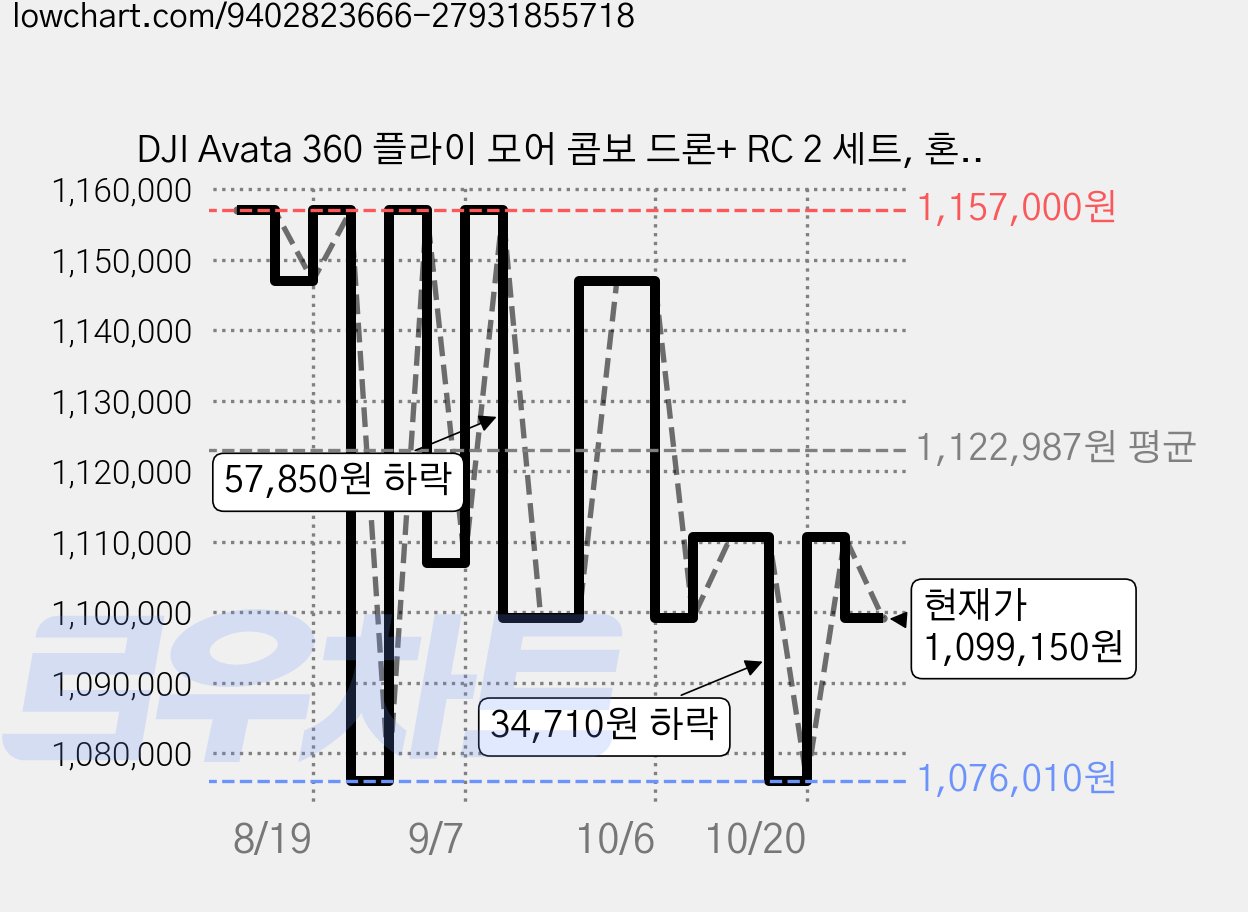DJI Avata 360 플라이 모어 콤보 드론+ RC 2 세트, 혼합색상, 1세트 가격 변동 차트, 현재가 1,110,720원, 관측 최저가 1,076,010원