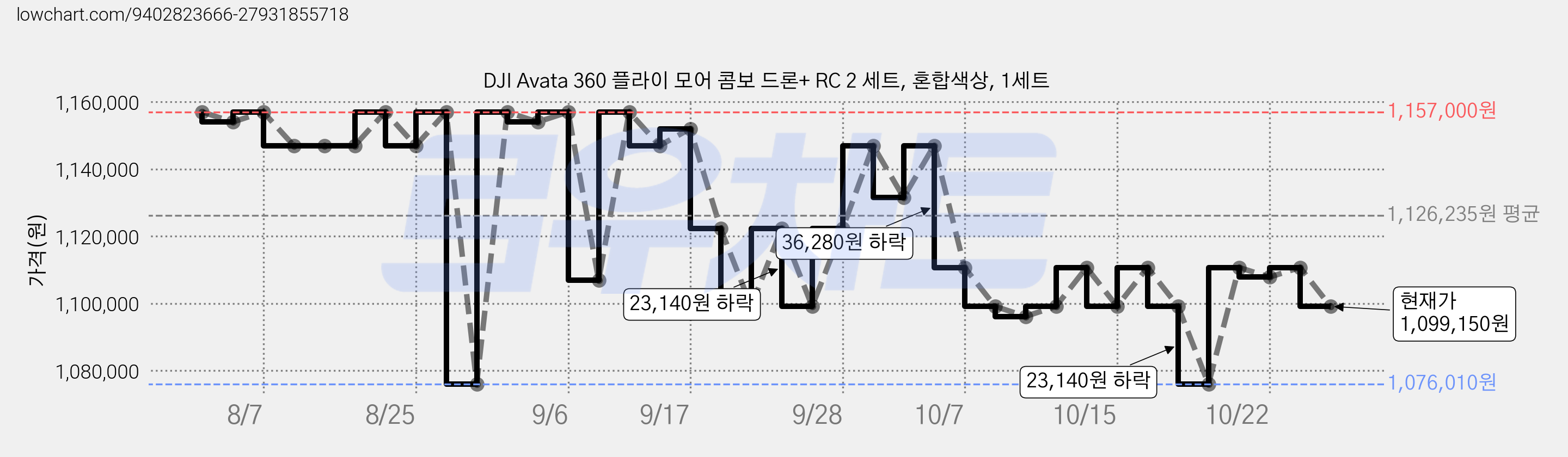 DJI Avata 360 플라이 모어 콤보 드론+ RC 2 세트, 혼합색상, 1세트 가격 변동 차트, 현재가 1,110,720원, 관측 최저가 1,076,010원