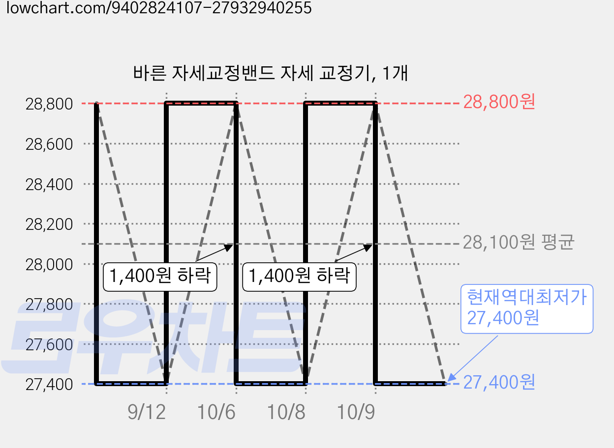 바른 자세교정밴드 자세 교정기, 1개 가격 변동 차트, 현재가 27,400원, 역대최저가