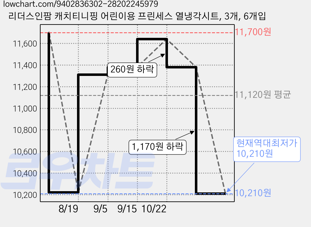 리더스인팜 캐치티니핑 어린이용 프린세스 열냉각시트, 3개, 6개입 가격 변동 차트, 현재가 10,210원, 역대최저가