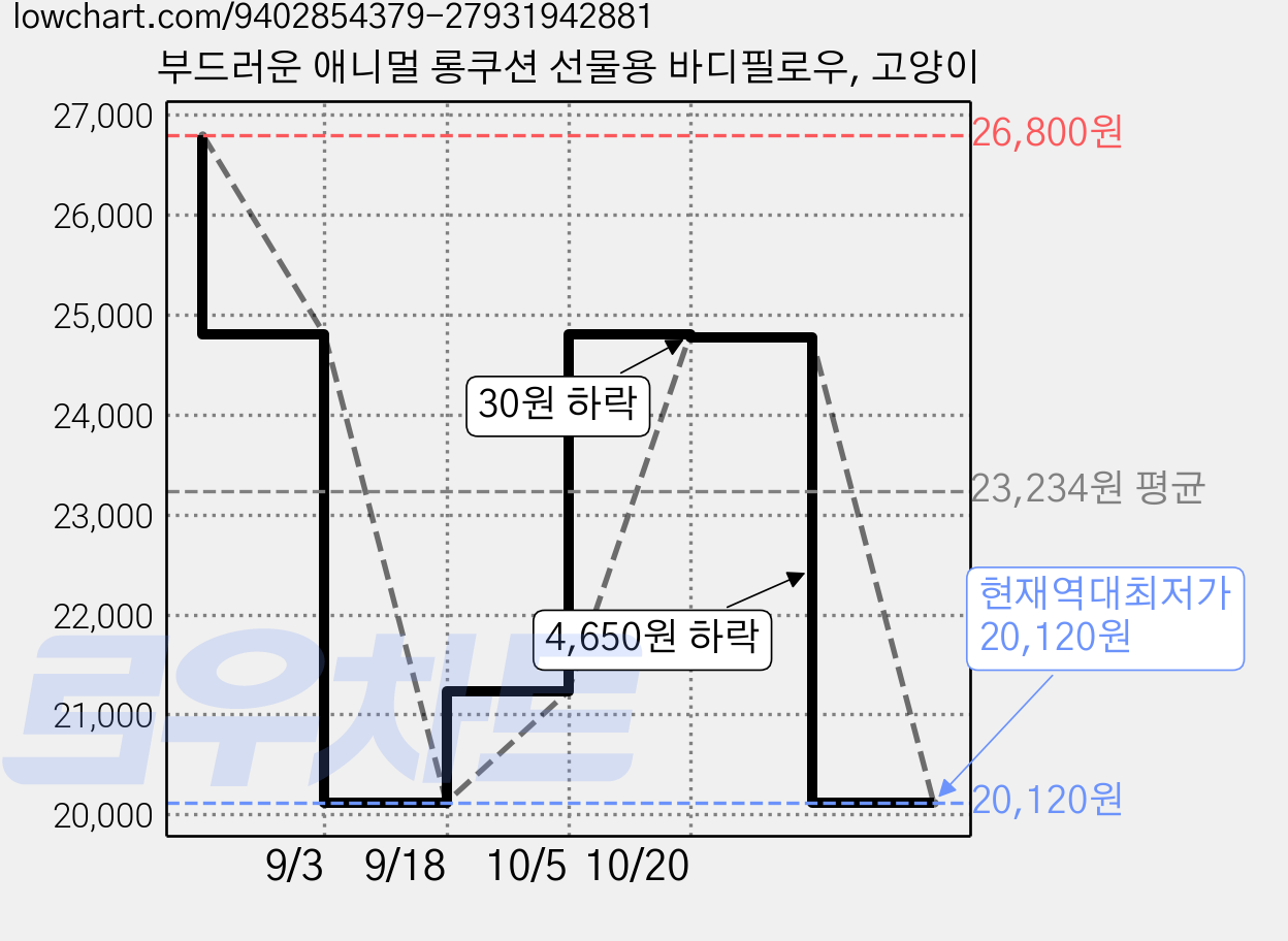 부드러운 애니멀 롱쿠션 선물용 바디필로우, 고양이 가격 변동 차트, 현재가 20,120원, 역대최저가