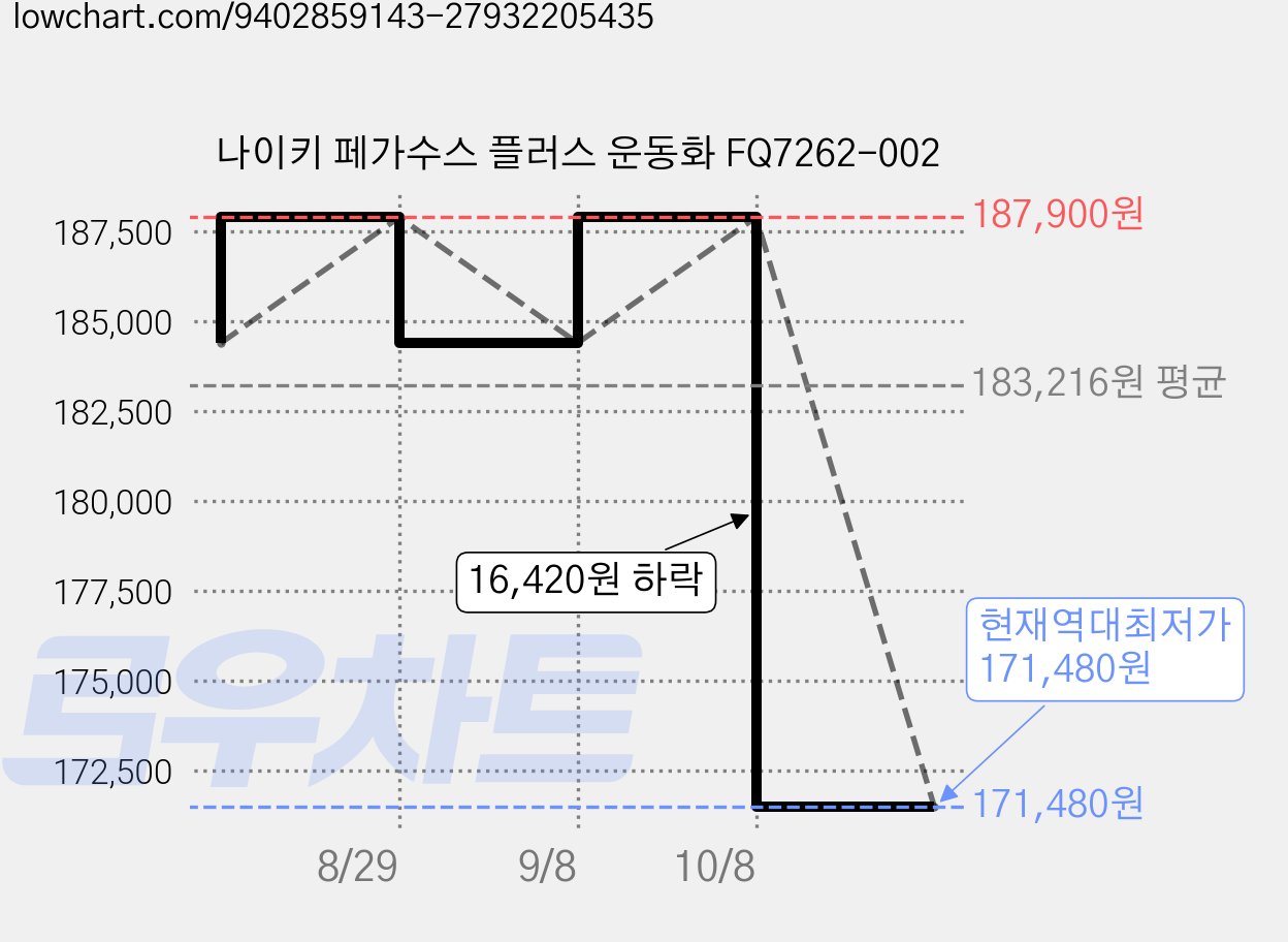 나이키 페가수스 플러스 운동화 FQ7262-002 가격 변동 차트, 현재가 171,480원, 역대최저가