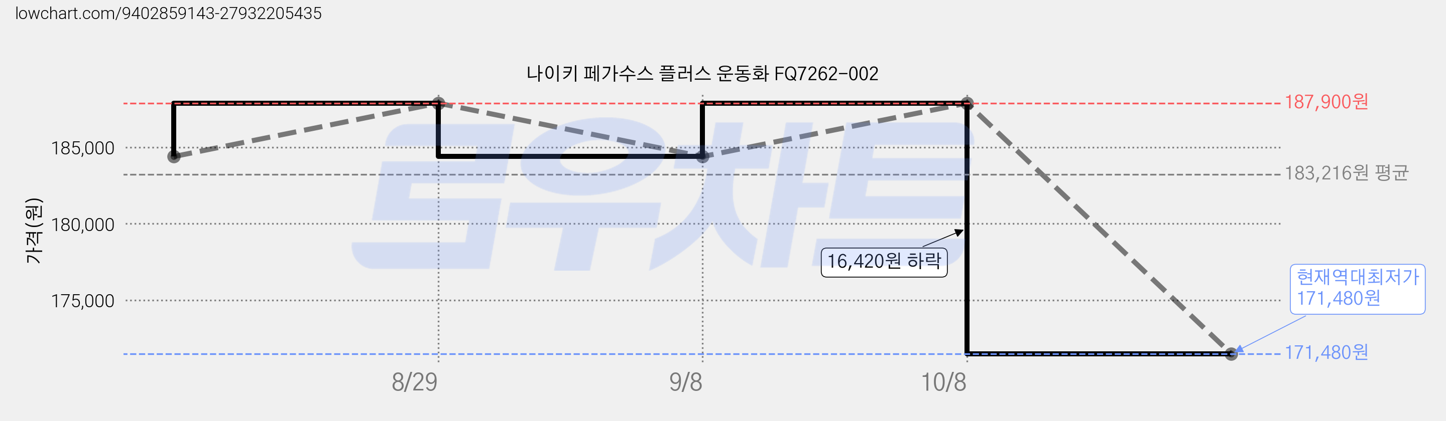 나이키 페가수스 플러스 운동화 FQ7262-002 가격 변동 차트, 현재가 171,480원, 역대최저가