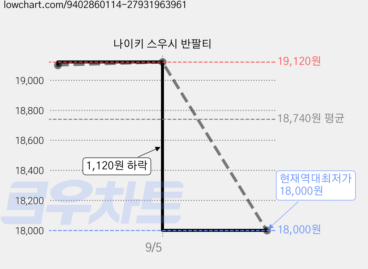나이키 스우시 반팔티 가격 변동 차트, 현재가 18,000원, 역대최저가