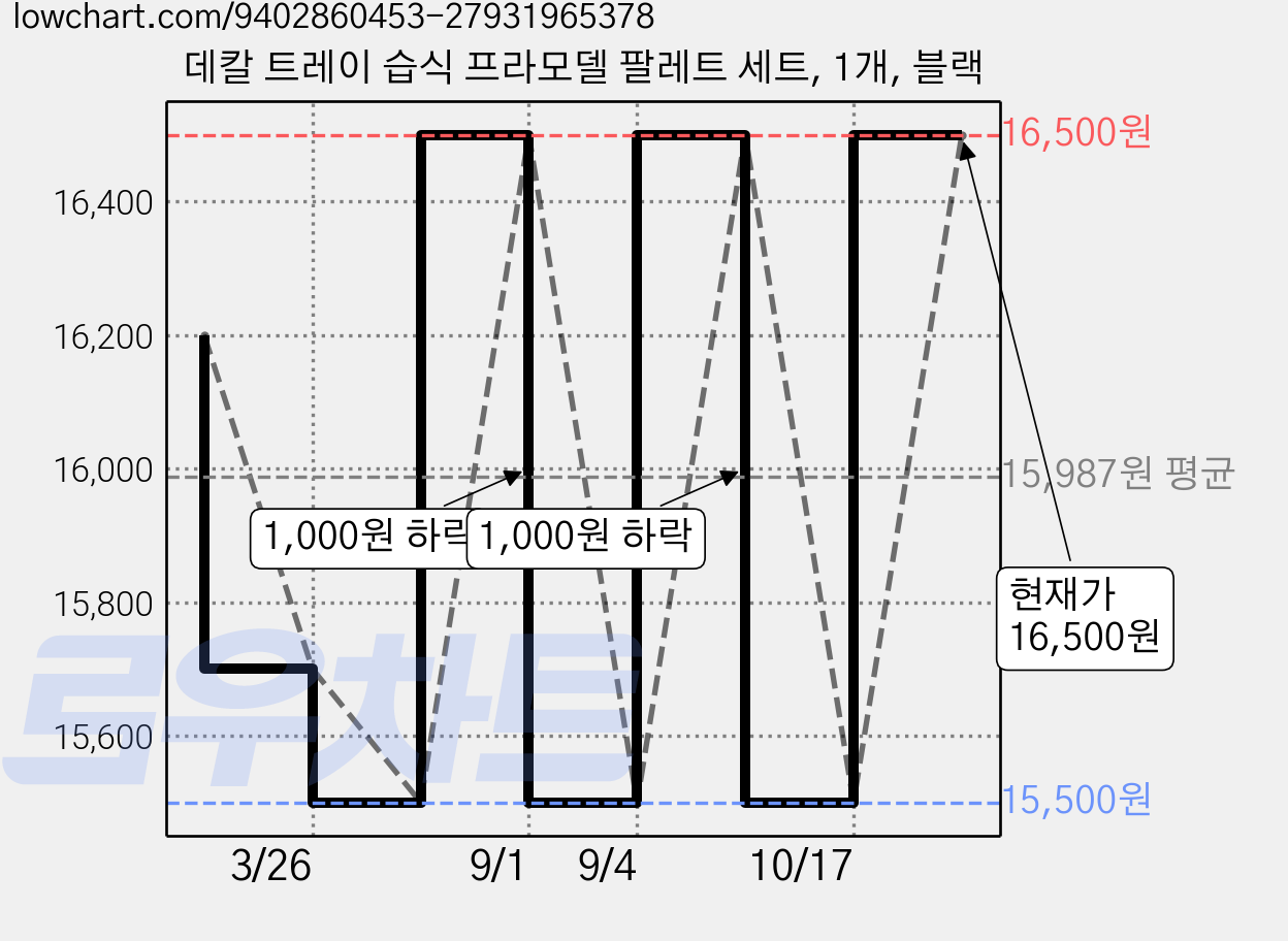 데칼 트레이 습식 프라모델 팔레트 세트, 1개, 블랙 가격 변동 차트, 현재가 16,500원, 관측 최저가 15,500원
