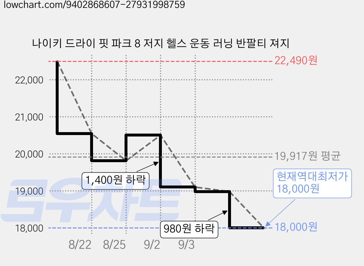 나이키 드라이 핏 파크 8 저지 헬스 운동 러닝 반팔티 져지 가격 변동 차트, 현재가 18,000원, 역대최저가