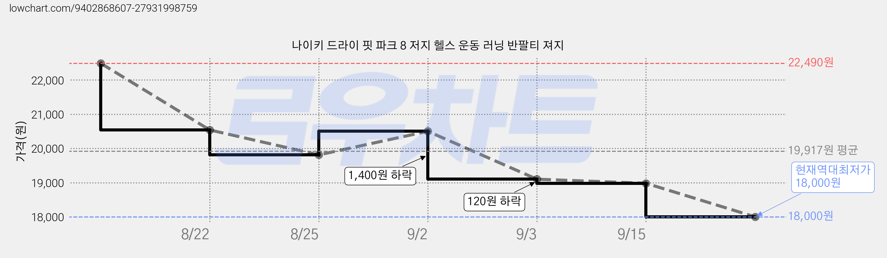 나이키 드라이 핏 파크 8 저지 헬스 운동 러닝 반팔티 져지 가격 변동 차트, 현재가 18,000원, 역대최저가