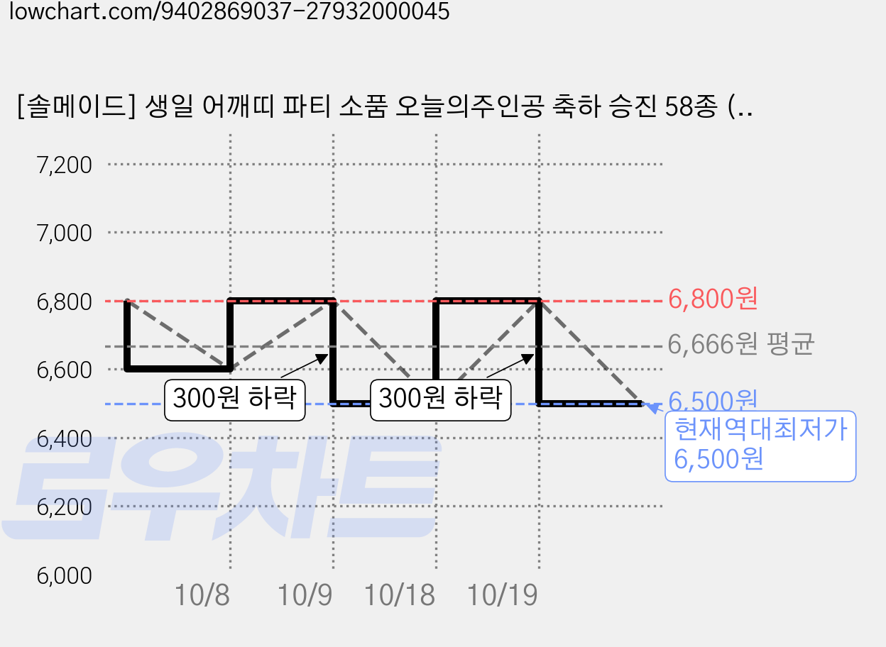 [솔메이드] 생일 어깨띠 파티 소품 오늘의주인공 축하 승진 58종 (내용고정형), 플라워-핑크(고정형) 가격 변동 차트, 현재가 6,500원, 역대최저가