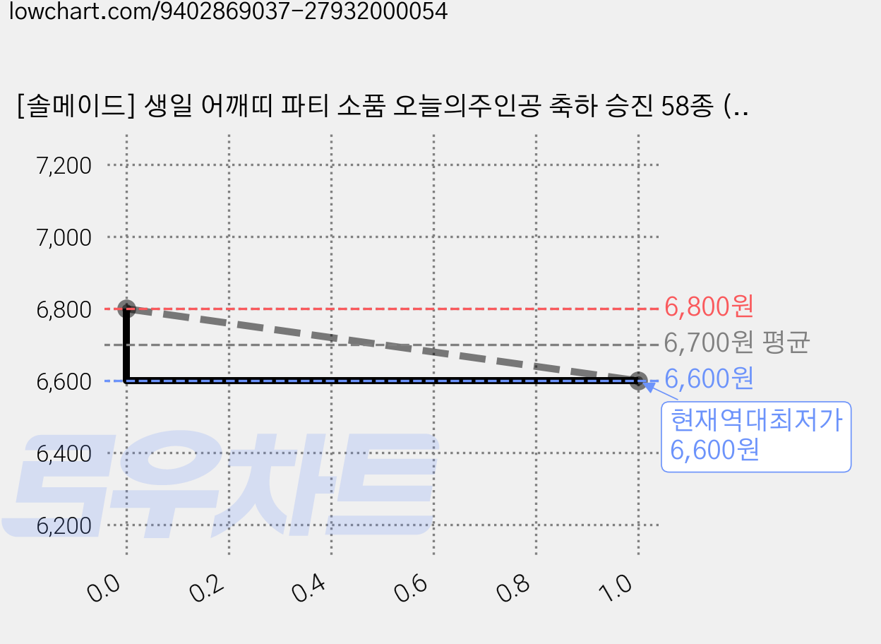 [솔메이드] 생일 어깨띠 파티 소품 오늘의주인공 축하 승진 58종 (내용고정형), 미스터주인공(고정형) 가격 변동 차트, 현재가 6,600원, 역대최저가