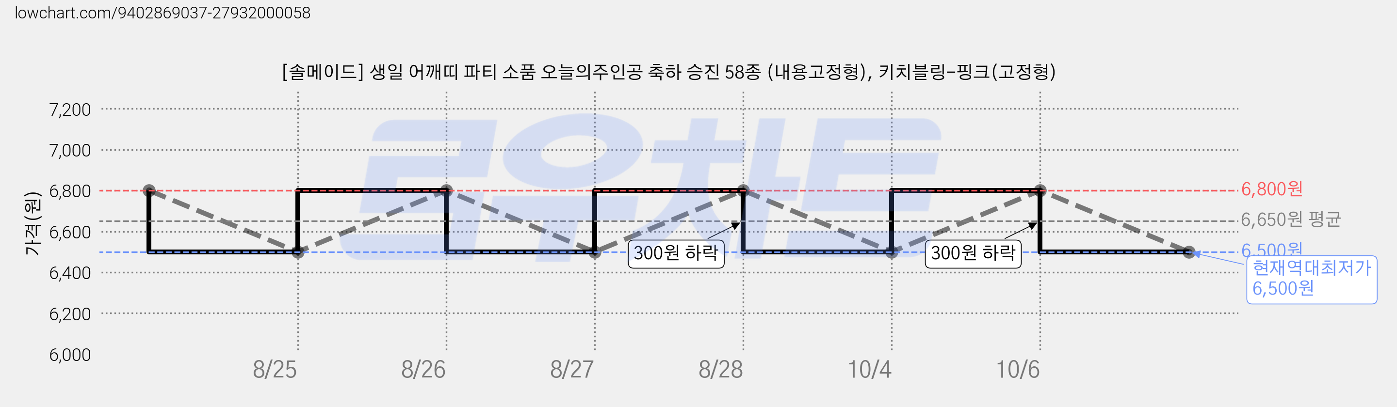 [솔메이드] 생일 어깨띠 파티 소품 오늘의주인공 축하 승진 58종 (내용고정형), 키치블링-핑크(고정형) 가격 변동 차트, 현재가 6,500원, 역대최저가