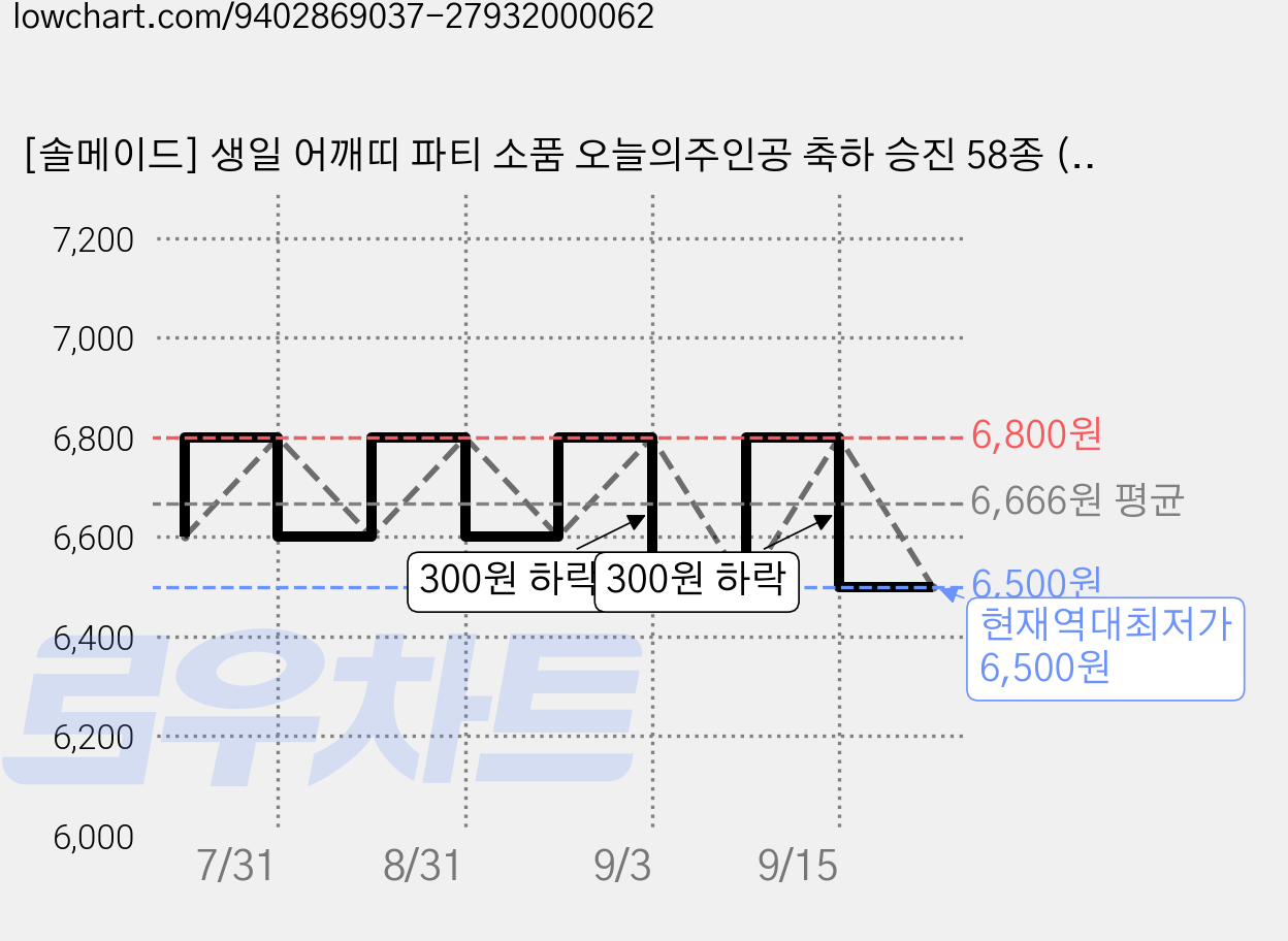 [솔메이드] 생일 어깨띠 파티 소품 오늘의주인공 축하 승진 58종 (내용고정형), 키치블링-블루(고정형) 가격 변동 차트, 현재가 6,500원, 역대최저가