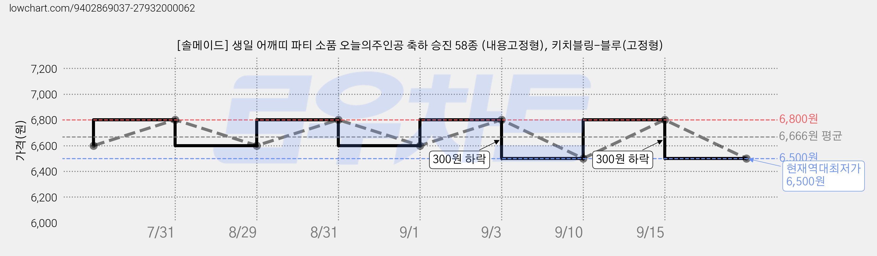 [솔메이드] 생일 어깨띠 파티 소품 오늘의주인공 축하 승진 58종 (내용고정형), 키치블링-블루(고정형) 가격 변동 차트, 현재가 6,500원, 역대최저가