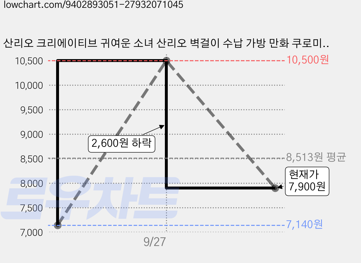 산리오 크리에이티브 귀여운 소녀 산리오 벽걸이 수납 가방 만화 쿠로미 시나모롤 다용도 포차코 잡화 가방 가격 변동 차트, 현재가 7,900원, 관측 최저가 7,140원