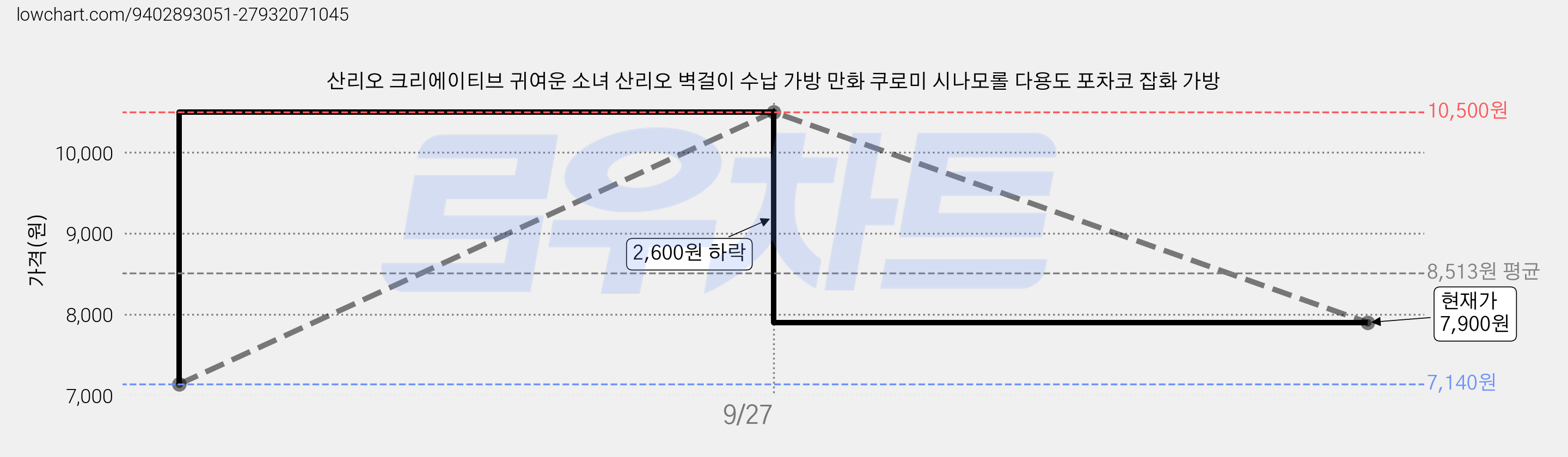 산리오 크리에이티브 귀여운 소녀 산리오 벽걸이 수납 가방 만화 쿠로미 시나모롤 다용도 포차코 잡화 가방 가격 변동 차트, 현재가 7,900원, 관측 최저가 7,140원