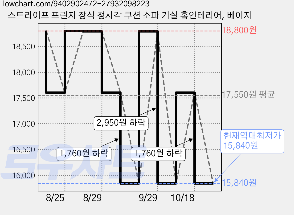 스트라이프 프린지 장식 정사각 쿠션 소파 거실 홈인테리어, 베이지 가격 변동 차트, 현재가 15,840원, 역대최저가