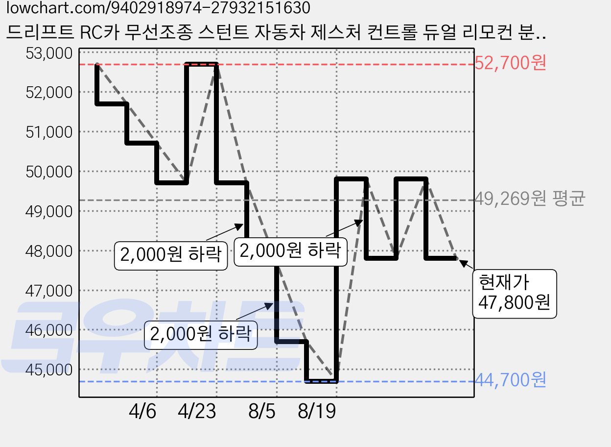 드리프트 RC카 무선조종 스턴트 자동차 제스처 컨트롤 듀얼 리모컨 분무 효과 선물용, 1개, 푸른 색 가격 변동 차트, 현재가 47,800원, 관측 최저가 44,700원