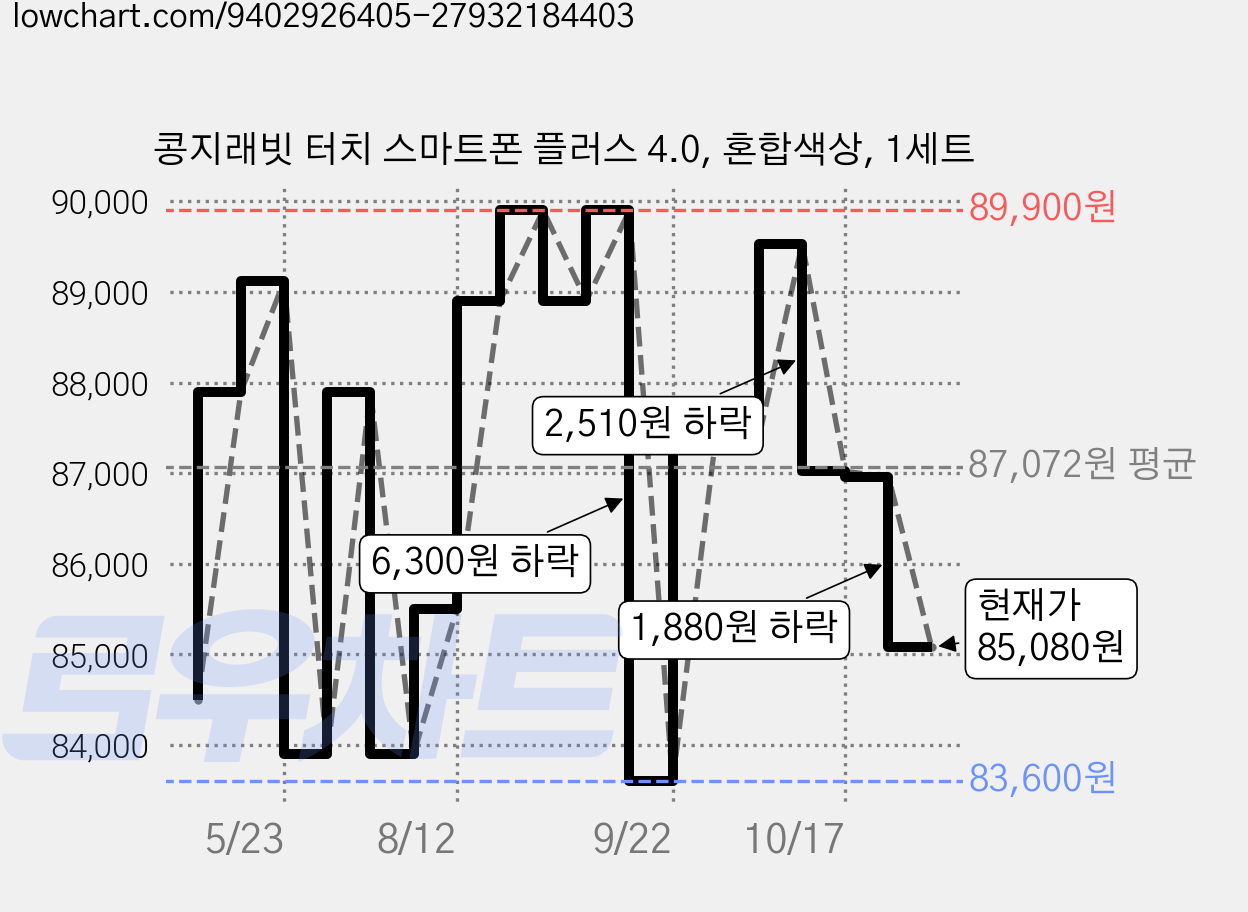 콩지래빗 터치 스마트폰 플러스 4.0, 혼합색상, 1세트 가격 변동 차트, 현재가 85,080원, 관측 최저가 82,300원