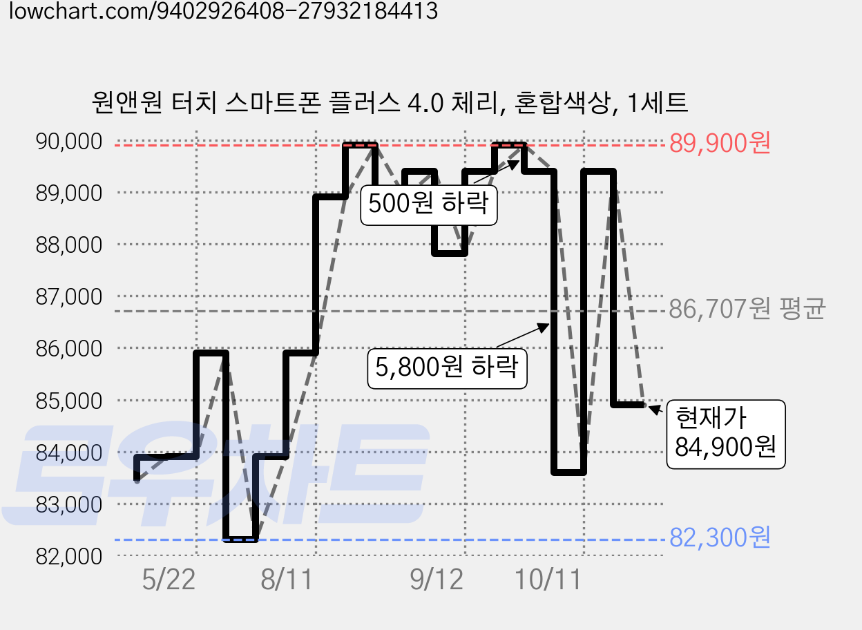 원앤원 터치 스마트폰 플러스 4.0 체리, 혼합색상, 1세트 가격 변동 차트, 현재가 84,900원, 관측 최저가 81,400원