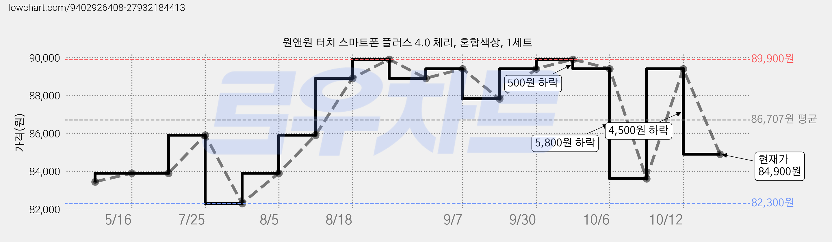 원앤원 터치 스마트폰 플러스 4.0 체리, 혼합색상, 1세트 가격 변동 차트, 현재가 84,900원, 관측 최저가 81,400원