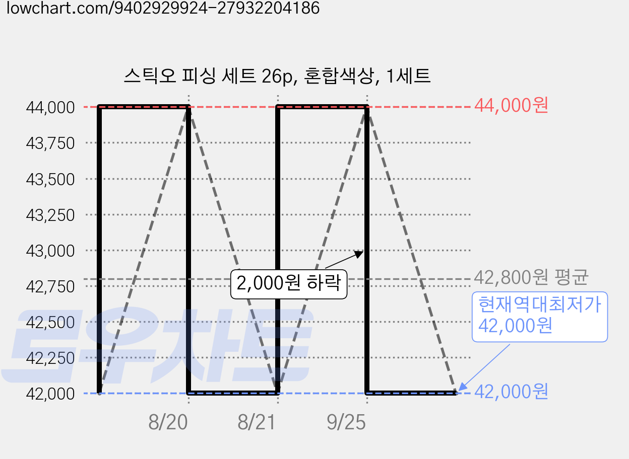 스틱오 피싱 세트 26p, 혼합색상, 1세트 가격 변동 차트, 현재가 42,000원, 역대최저가