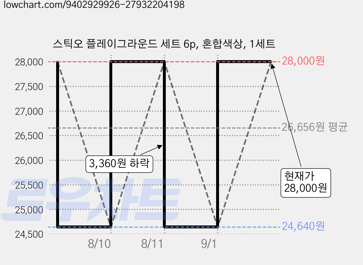 스틱오 플레이그라운드 세트 6p, 혼합색상, 1세트 가격 변동 차트, 현재가 28,000원, 관측 최저가 23,800원