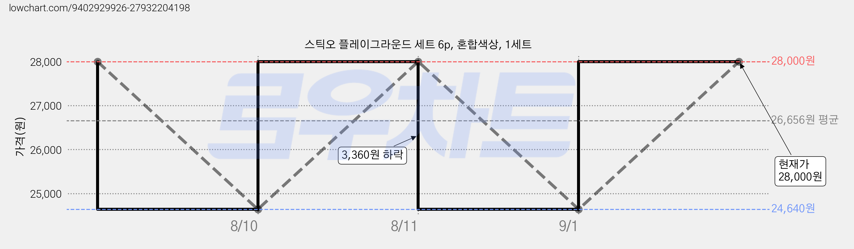 스틱오 플레이그라운드 세트 6p, 혼합색상, 1세트 가격 변동 차트, 현재가 28,000원, 관측 최저가 23,800원
