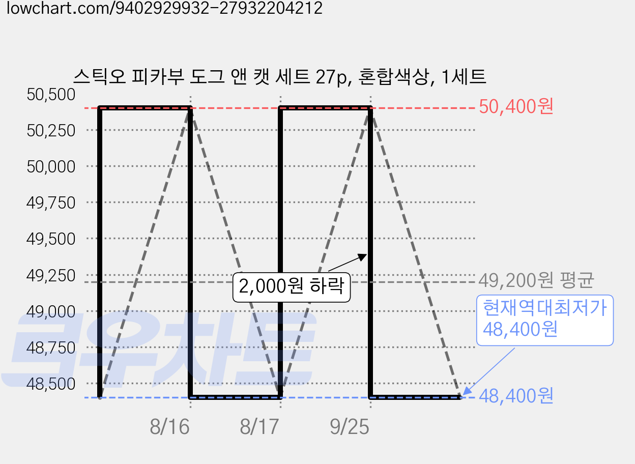 스틱오 피카부 도그 앤 캣 세트 27p, 혼합색상, 1세트 가격 변동 차트, 현재가 48,400원, 역대최저가