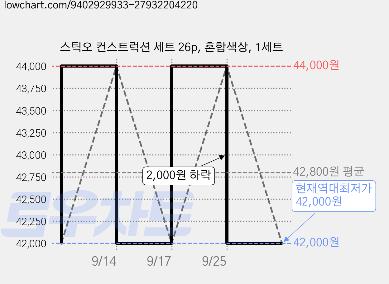 스틱오 컨스트럭션 세트 26p, 혼합색상, 1세트 가격 변동 차트, 현재가 42,000원, 역대최저가