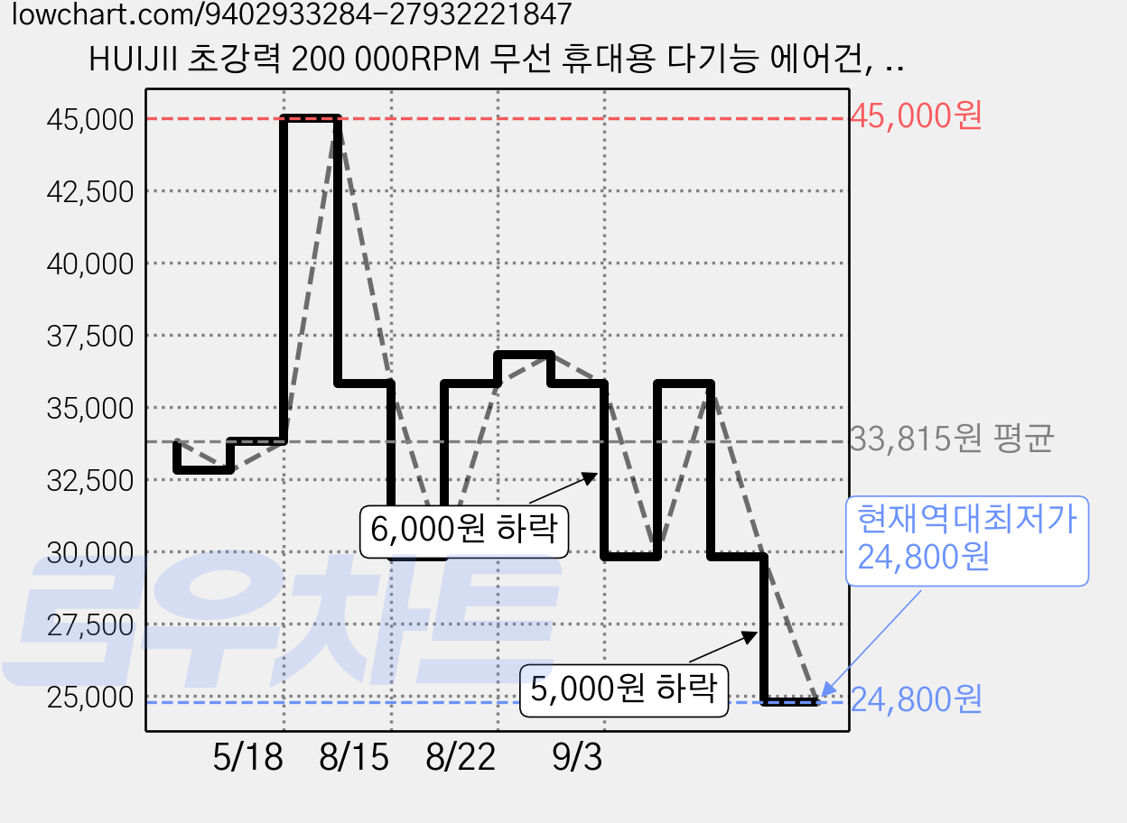 HUIJII 초강력 200 000RPM 무선 휴대용 다기능 에어건, Z4, 실버색 가격 변동 차트, 현재가 24,800원, 역대최저가