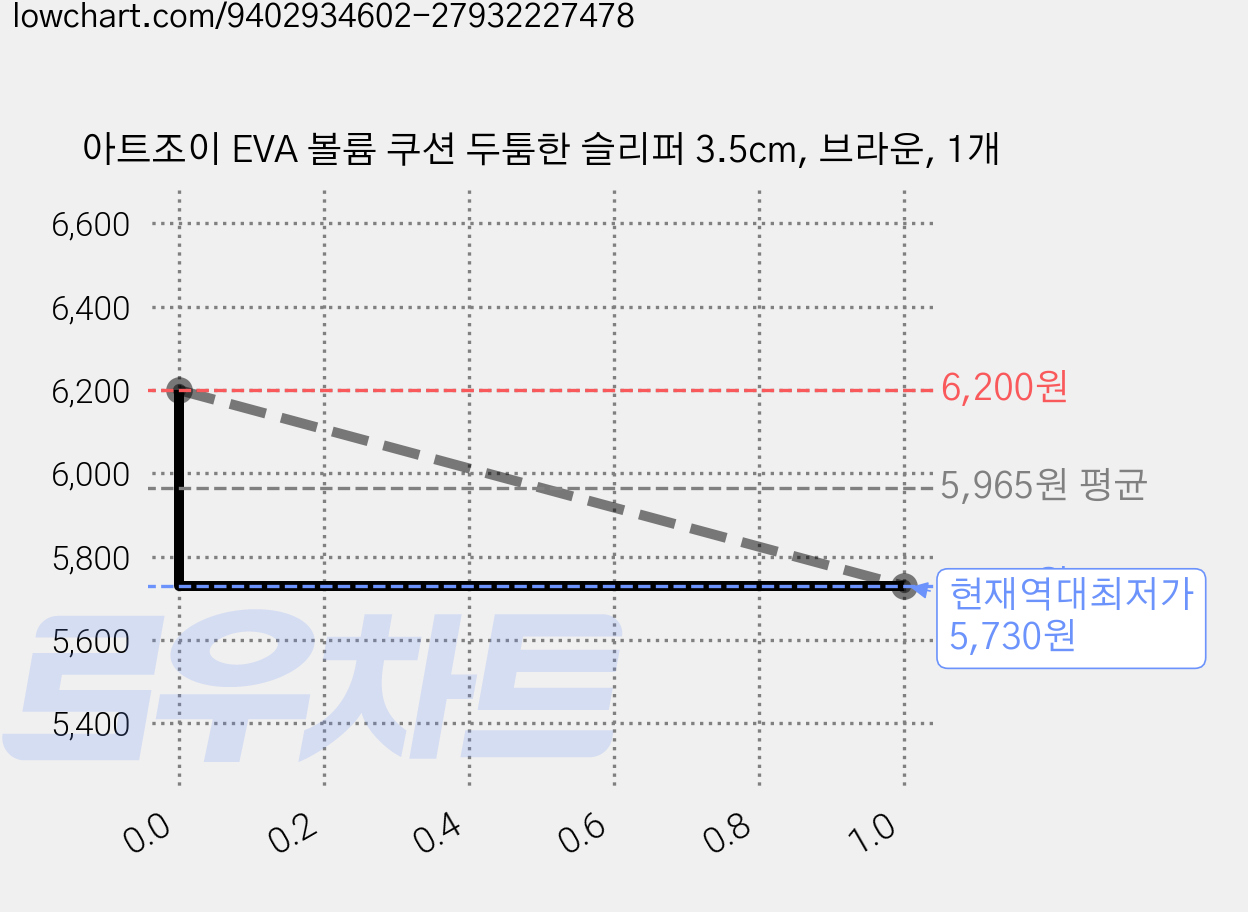 아트조이 EVA 볼륨 쿠션 두툼한 슬리퍼 3.5cm, 브라운, 1개 가격 변동 차트, 현재가 5,730원, 역대최저가