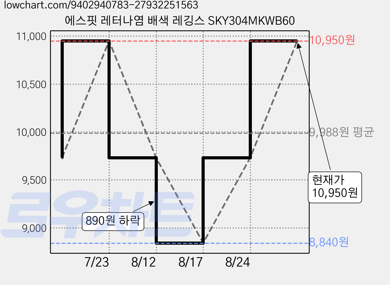 에스핏 레터나염 배색 레깅스 SKY304MKWB60 가격 변동 차트, 현재가 10,950원, 관측 최저가 8,840원