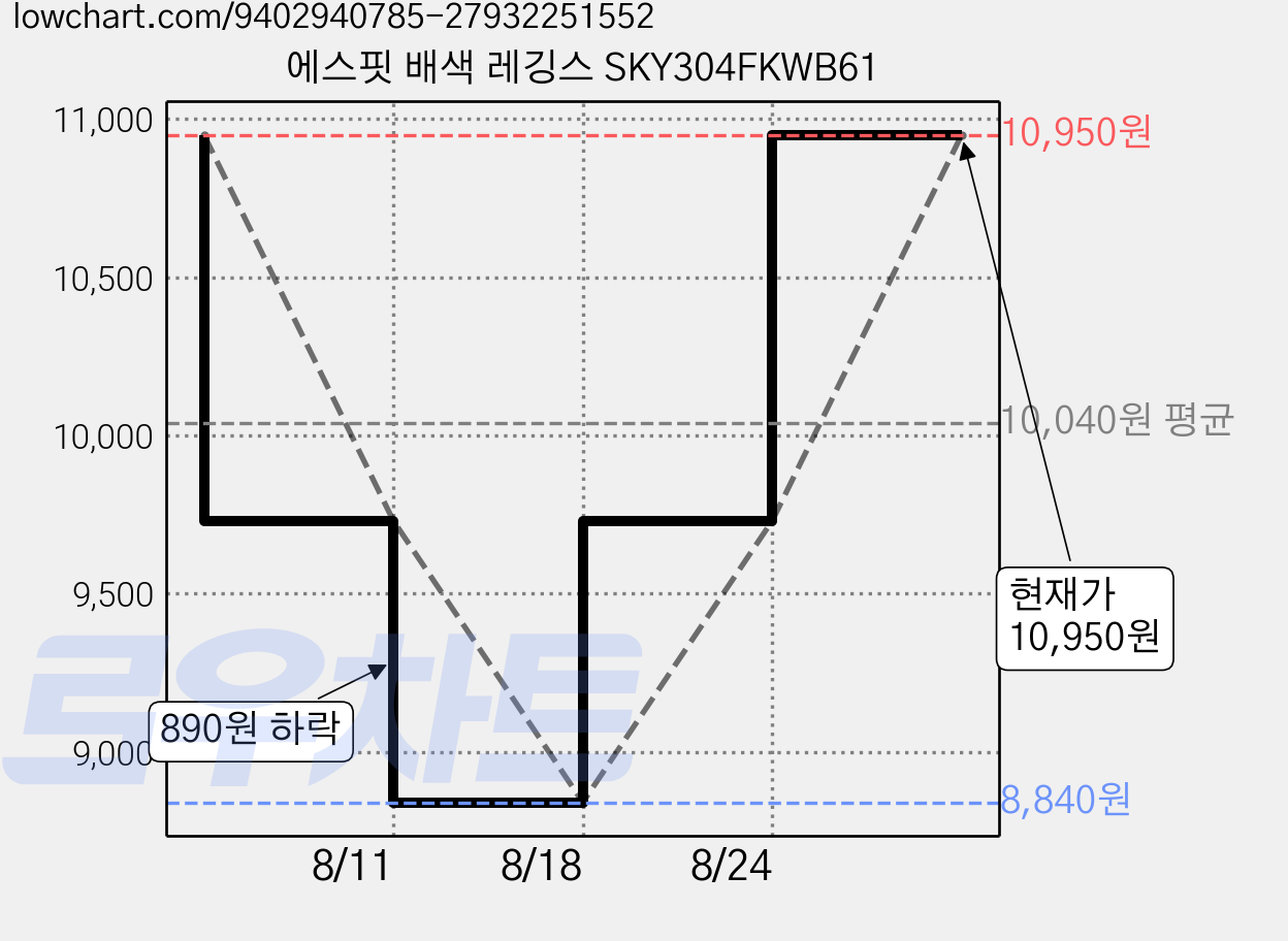 에스핏 배색 레깅스 SKY304FKWB61 가격 변동 차트, 현재가 10,950원, 관측 최저가 8,840원