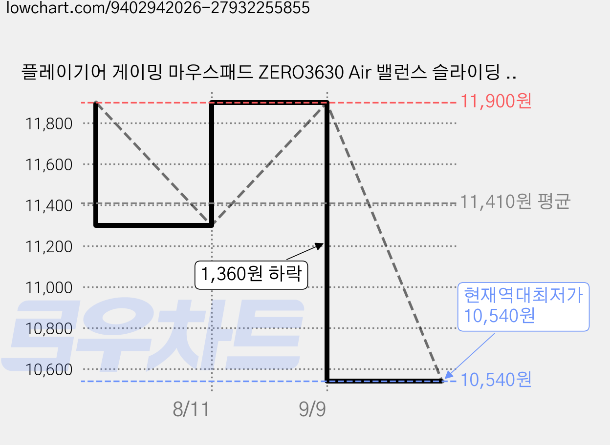 플레이기어 게이밍 마우스패드 ZERO3630 Air 밸런스 슬라이딩 브레이킹 스피드 발로란트 롤 오버워치 배그, 1개, ZERO3630 블랙 가격 변동 차트, 현재가 10,540원, 역대최저가