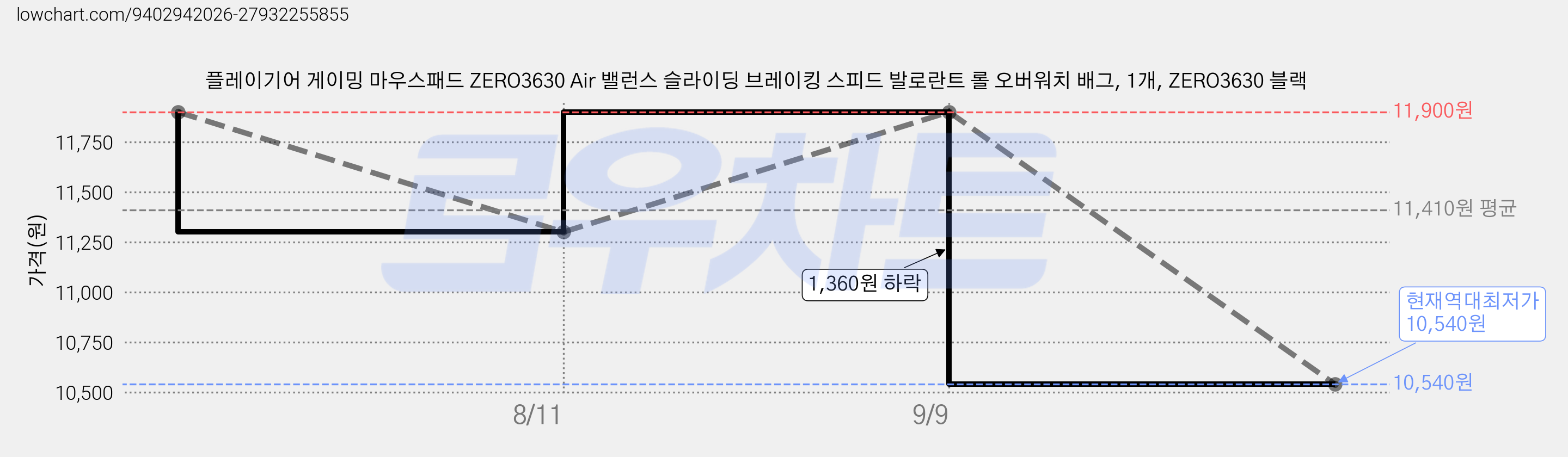 플레이기어 게이밍 마우스패드 ZERO3630 Air 밸런스 슬라이딩 브레이킹 스피드 발로란트 롤 오버워치 배그, 1개, ZERO3630 블랙 가격 변동 차트, 현재가 10,540원, 역대최저가