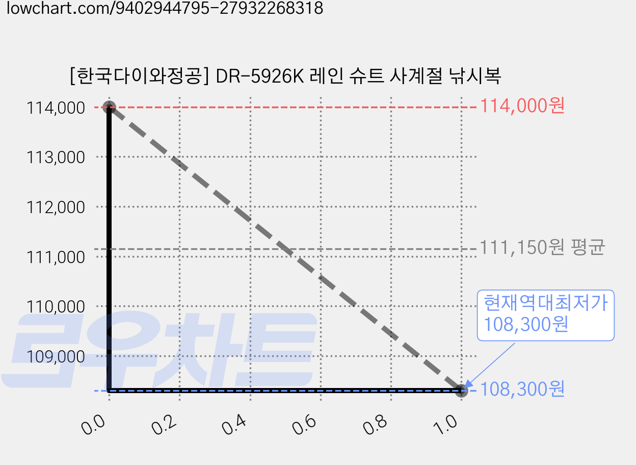 [한국다이와정공] DR-5926K 레인 슈트 사계절 낚시복 가격 변동 차트, 현재가 108,300원, 역대최저가