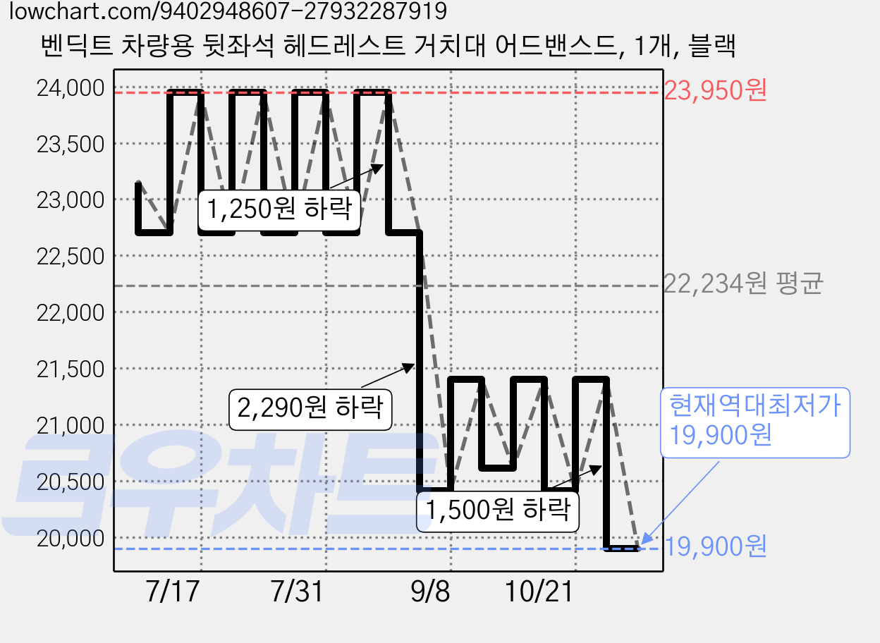 벤딕트 차량용 뒷좌석 헤드레스트 거치대 어드밴스드, 1개, 블랙 가격 변동 차트, 현재가 19,900원, 역대최저가