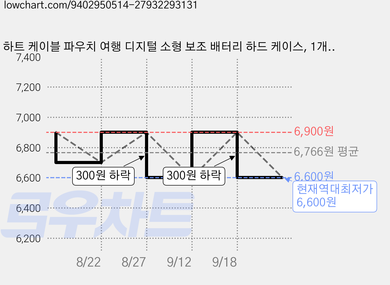 하트 케이블 파우치 여행 디지털 소형 보조 배터리 하드 케이스, 1개, 핑크 가격 변동 차트, 현재가 6,600원, 역대최저가