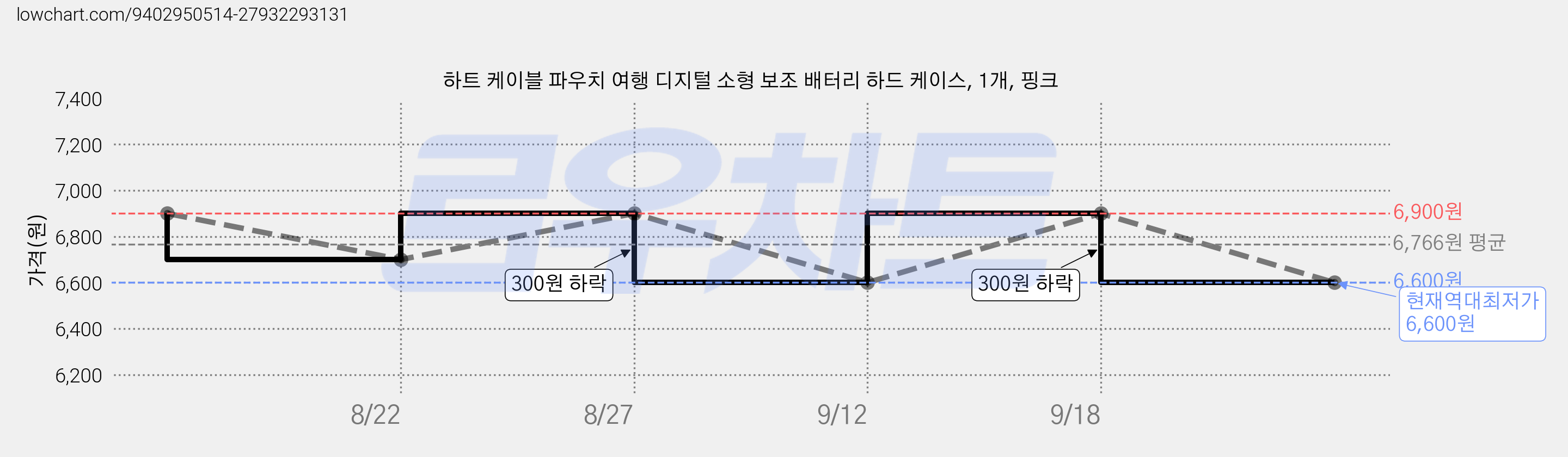 하트 케이블 파우치 여행 디지털 소형 보조 배터리 하드 케이스, 1개, 핑크 가격 변동 차트, 현재가 6,600원, 역대최저가