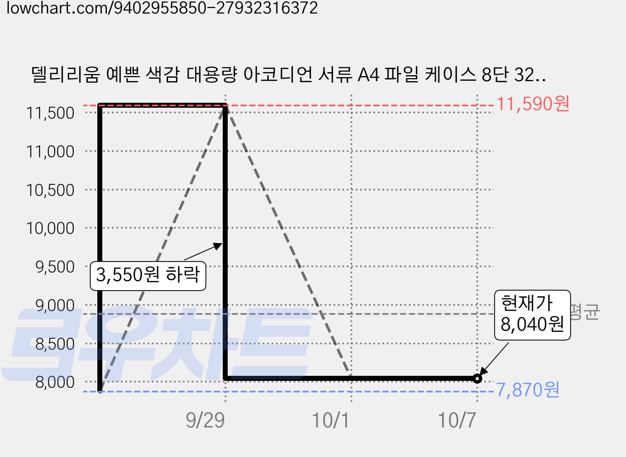 델리리움 예쁜 색감 대용량 아코디언 서류 A4 파일 케이스 8단 32 x 25 cm, 블루, 2개 가격 변동 차트, 현재가 8,040원, 관측 최저가 7,870원
