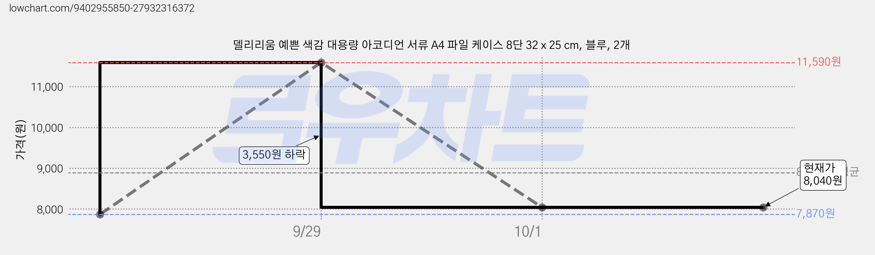 델리리움 예쁜 색감 대용량 아코디언 서류 A4 파일 케이스 8단 32 x 25 cm, 블루, 2개 가격 변동 차트, 현재가 8,040원, 관측 최저가 7,870원