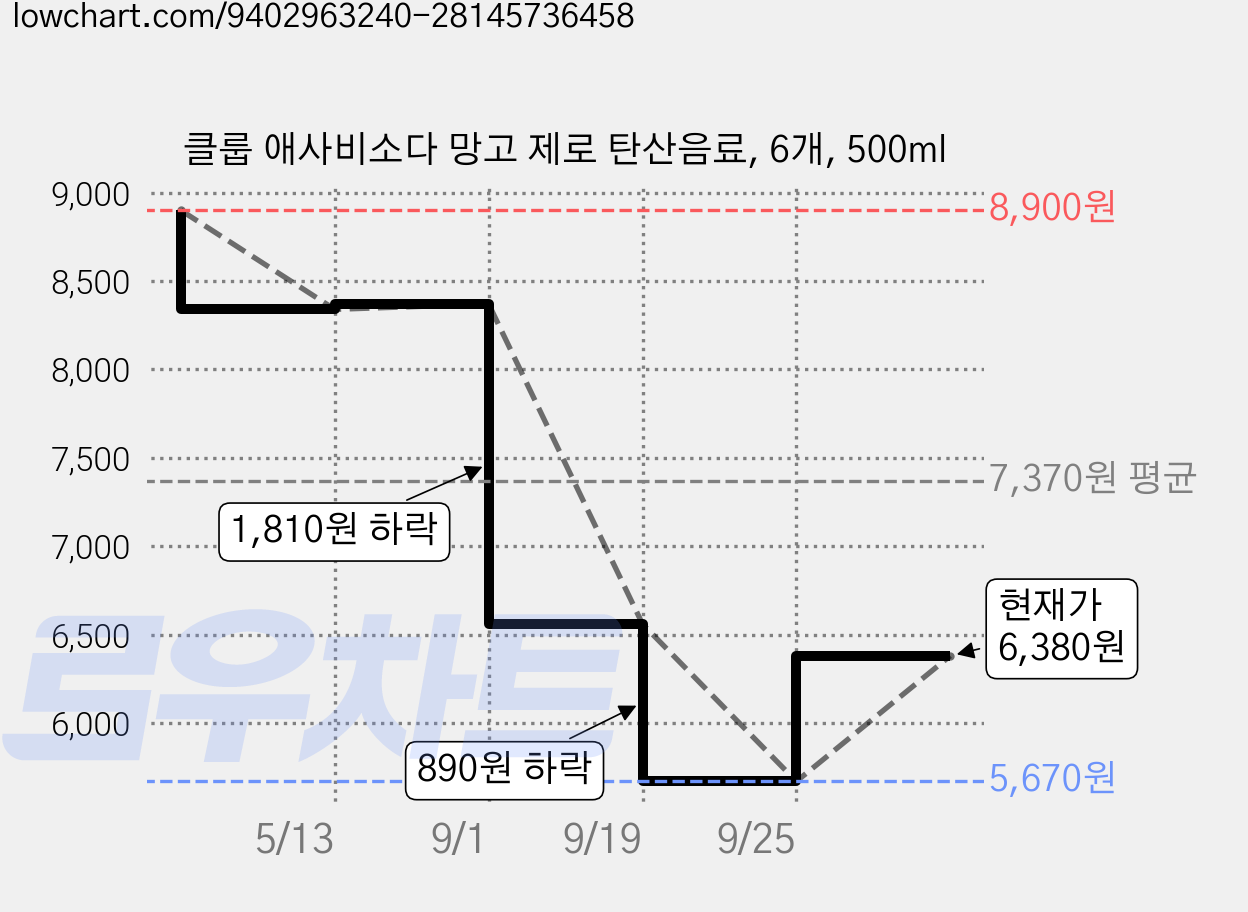 클룹 애사비소다 망고 제로 탄산음료, 6개, 500ml 가격 변동 차트, 현재가 6,380원, 관측 최저가 5,670원