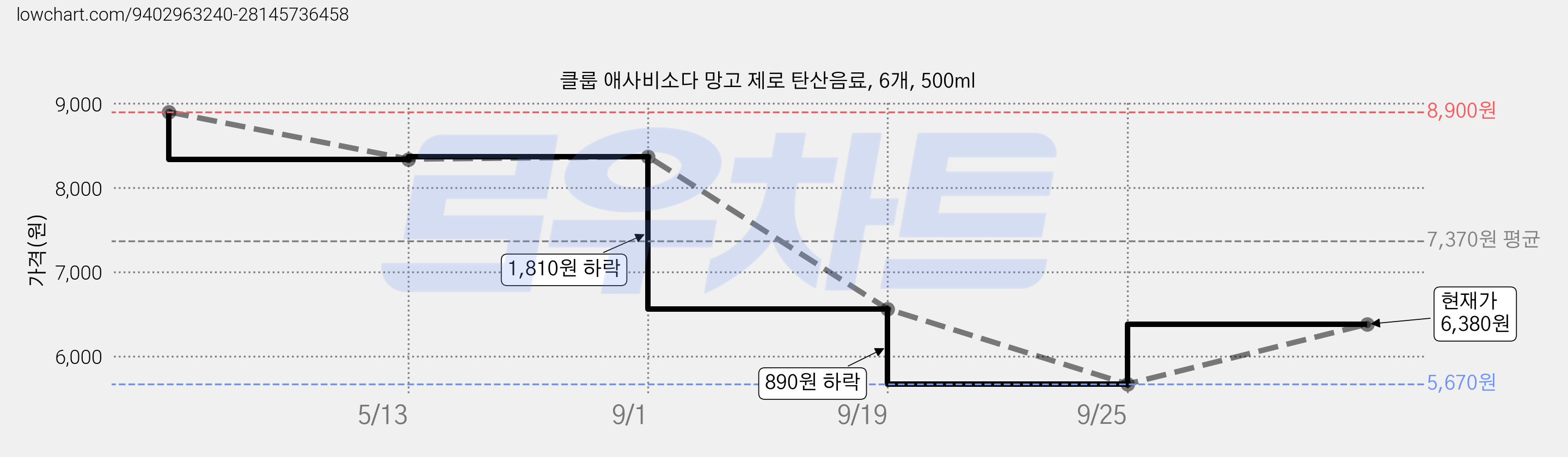 클룹 애사비소다 망고 제로 탄산음료, 6개, 500ml 가격 변동 차트, 현재가 6,380원, 관측 최저가 5,670원