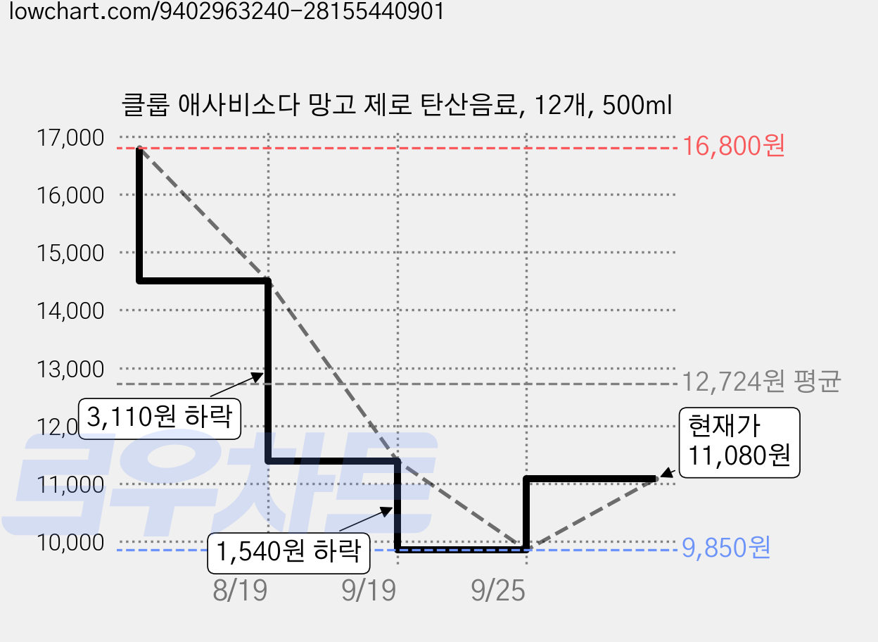 클룹 애사비소다 망고 제로 탄산음료, 12개, 500ml 가격 변동 차트, 현재가 9,850원, 역대최저가